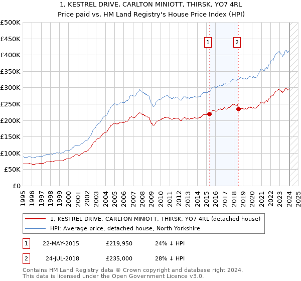 1, KESTREL DRIVE, CARLTON MINIOTT, THIRSK, YO7 4RL: Price paid vs HM Land Registry's House Price Index
