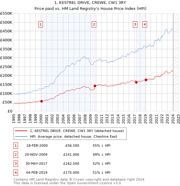 1, KESTREL DRIVE, CREWE, CW1 3RY: Price paid vs HM Land Registry's House Price Index