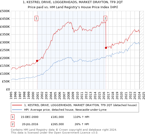 1, KESTREL DRIVE, LOGGERHEADS, MARKET DRAYTON, TF9 2QT: Price paid vs HM Land Registry's House Price Index