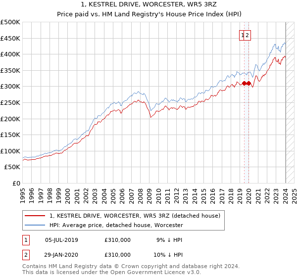 1, KESTREL DRIVE, WORCESTER, WR5 3RZ: Price paid vs HM Land Registry's House Price Index