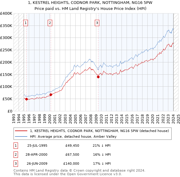 1, KESTREL HEIGHTS, CODNOR PARK, NOTTINGHAM, NG16 5PW: Price paid vs HM Land Registry's House Price Index