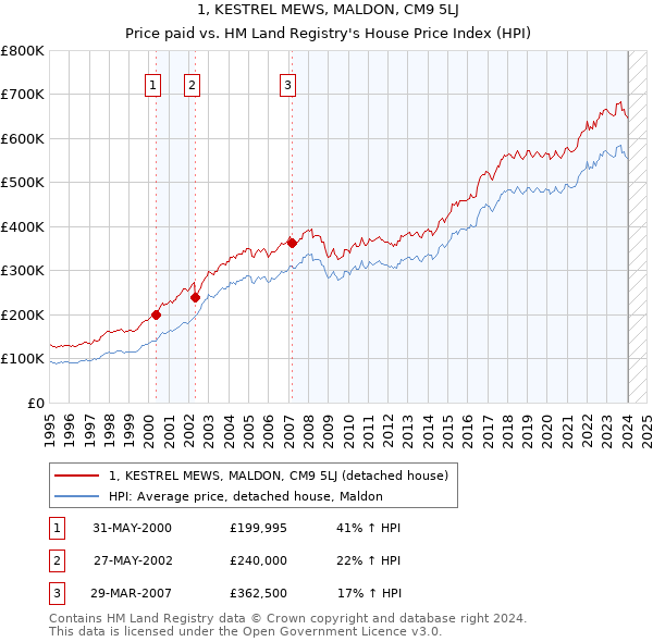 1, KESTREL MEWS, MALDON, CM9 5LJ: Price paid vs HM Land Registry's House Price Index