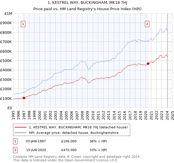 1, KESTREL WAY, BUCKINGHAM, MK18 7HJ: Price paid vs HM Land Registry's House Price Index