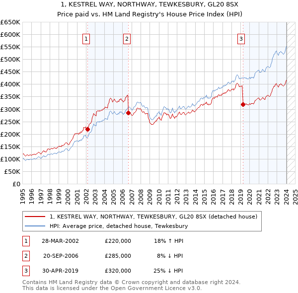1, KESTREL WAY, NORTHWAY, TEWKESBURY, GL20 8SX: Price paid vs HM Land Registry's House Price Index