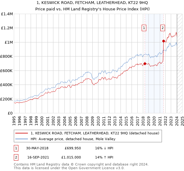 1, KESWICK ROAD, FETCHAM, LEATHERHEAD, KT22 9HQ: Price paid vs HM Land Registry's House Price Index