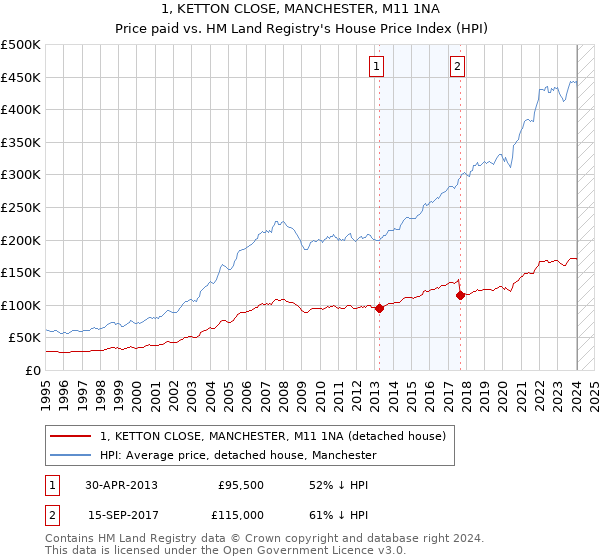 1, KETTON CLOSE, MANCHESTER, M11 1NA: Price paid vs HM Land Registry's House Price Index