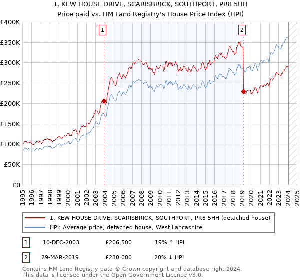 1, KEW HOUSE DRIVE, SCARISBRICK, SOUTHPORT, PR8 5HH: Price paid vs HM Land Registry's House Price Index