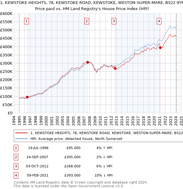 1, KEWSTOKE HEIGHTS, 78, KEWSTOKE ROAD, KEWSTOKE, WESTON-SUPER-MARE, BS22 9YF: Price paid vs HM Land Registry's House Price Index