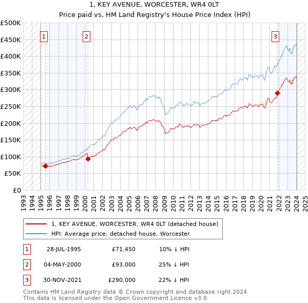 1, KEY AVENUE, WORCESTER, WR4 0LT: Price paid vs HM Land Registry's House Price Index
