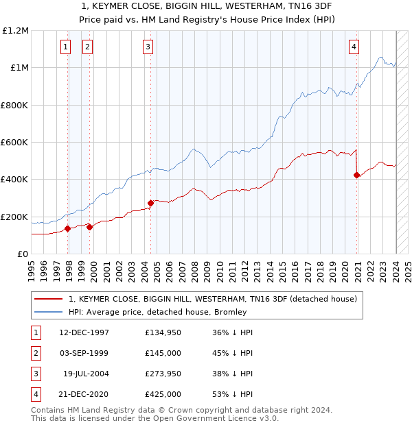 1, KEYMER CLOSE, BIGGIN HILL, WESTERHAM, TN16 3DF: Price paid vs HM Land Registry's House Price Index