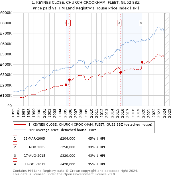 1, KEYNES CLOSE, CHURCH CROOKHAM, FLEET, GU52 8BZ: Price paid vs HM Land Registry's House Price Index