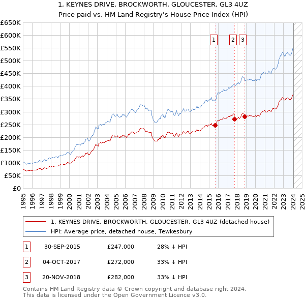 1, KEYNES DRIVE, BROCKWORTH, GLOUCESTER, GL3 4UZ: Price paid vs HM Land Registry's House Price Index