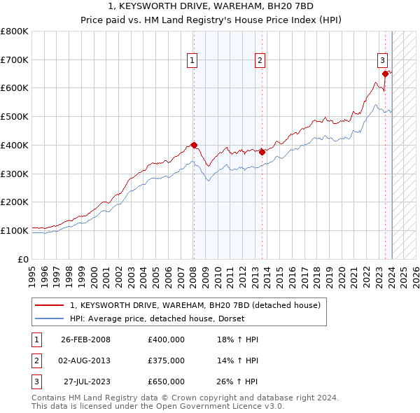 1, KEYSWORTH DRIVE, WAREHAM, BH20 7BD: Price paid vs HM Land Registry's House Price Index