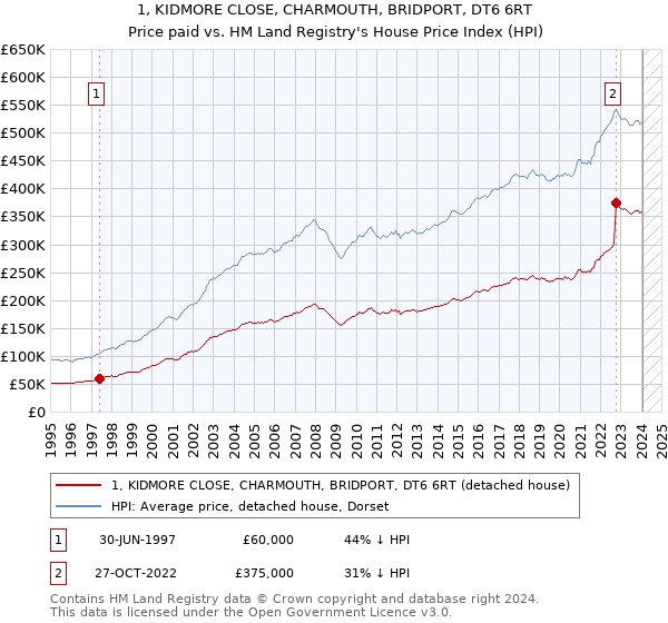 1, KIDMORE CLOSE, CHARMOUTH, BRIDPORT, DT6 6RT: Price paid vs HM Land Registry's House Price Index