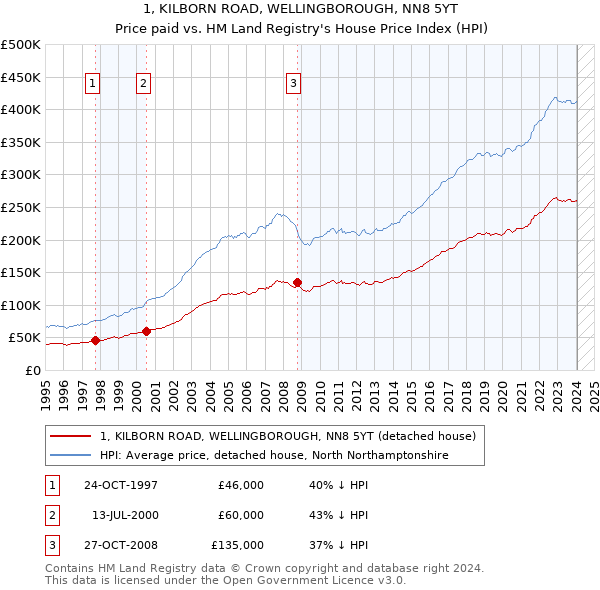 1, KILBORN ROAD, WELLINGBOROUGH, NN8 5YT: Price paid vs HM Land Registry's House Price Index