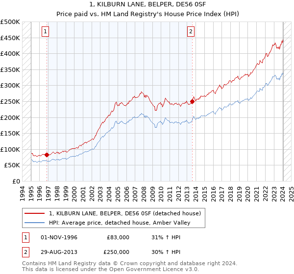 1, KILBURN LANE, BELPER, DE56 0SF: Price paid vs HM Land Registry's House Price Index