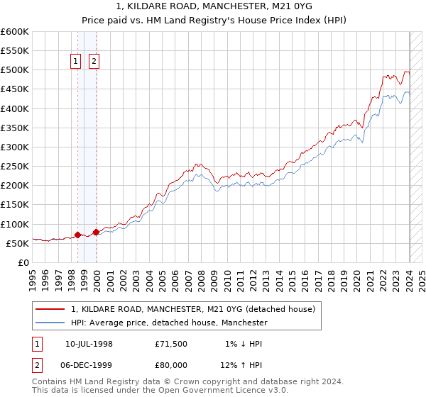 1, KILDARE ROAD, MANCHESTER, M21 0YG: Price paid vs HM Land Registry's House Price Index
