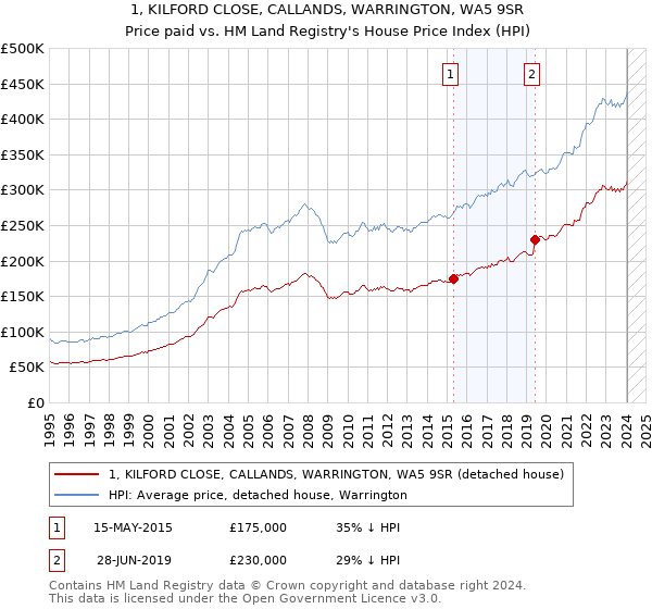 1, KILFORD CLOSE, CALLANDS, WARRINGTON, WA5 9SR: Price paid vs HM Land Registry's House Price Index
