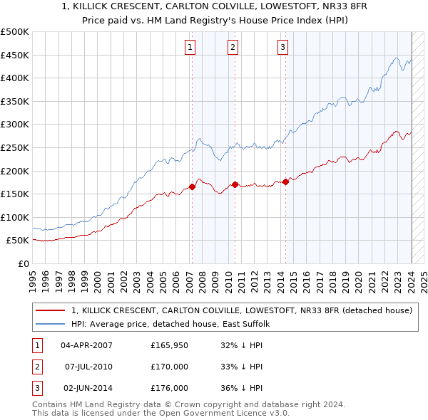 1, KILLICK CRESCENT, CARLTON COLVILLE, LOWESTOFT, NR33 8FR: Price paid vs HM Land Registry's House Price Index