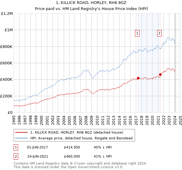 1, KILLICK ROAD, HORLEY, RH6 8GZ: Price paid vs HM Land Registry's House Price Index