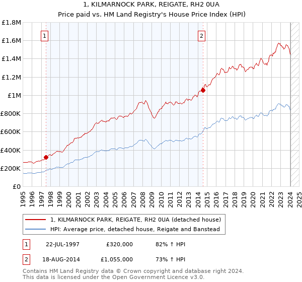 1, KILMARNOCK PARK, REIGATE, RH2 0UA: Price paid vs HM Land Registry's House Price Index