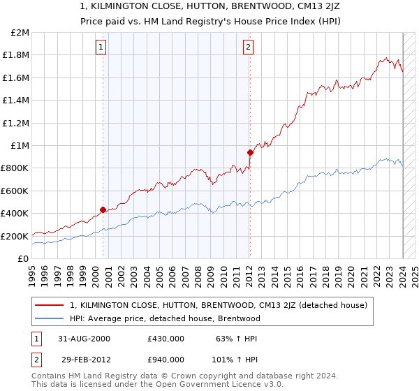 1, KILMINGTON CLOSE, HUTTON, BRENTWOOD, CM13 2JZ: Price paid vs HM Land Registry's House Price Index