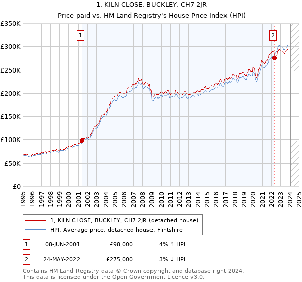 1, KILN CLOSE, BUCKLEY, CH7 2JR: Price paid vs HM Land Registry's House Price Index