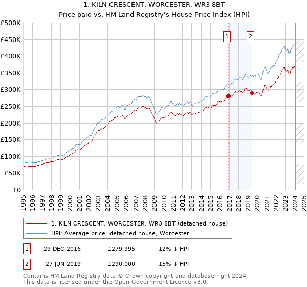 1, KILN CRESCENT, WORCESTER, WR3 8BT: Price paid vs HM Land Registry's House Price Index