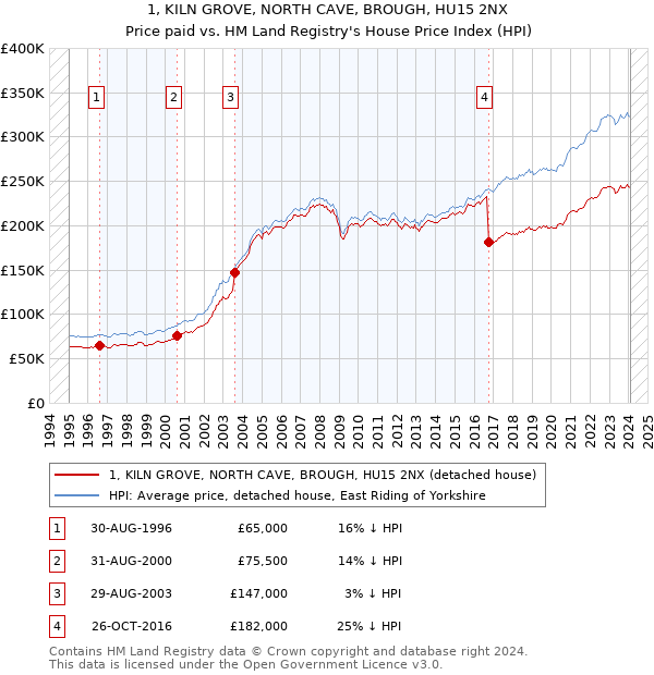 1, KILN GROVE, NORTH CAVE, BROUGH, HU15 2NX: Price paid vs HM Land Registry's House Price Index