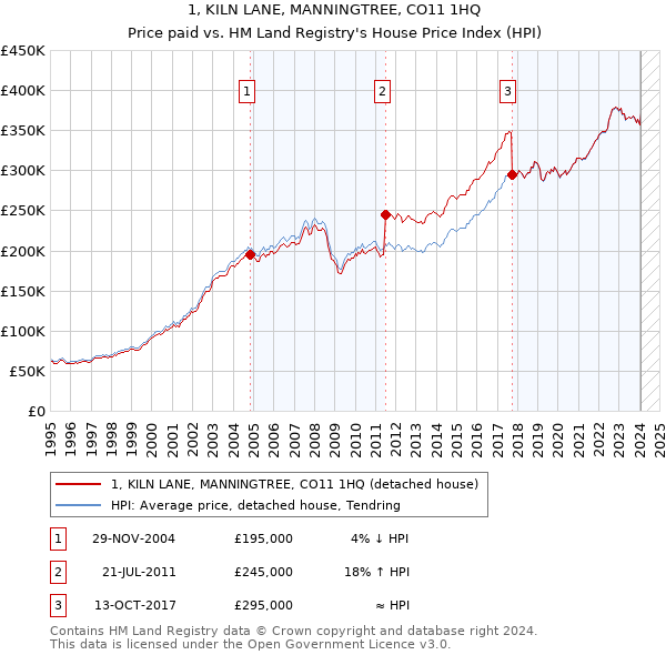 1, KILN LANE, MANNINGTREE, CO11 1HQ: Price paid vs HM Land Registry's House Price Index
