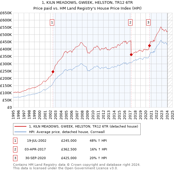 1, KILN MEADOWS, GWEEK, HELSTON, TR12 6TR: Price paid vs HM Land Registry's House Price Index