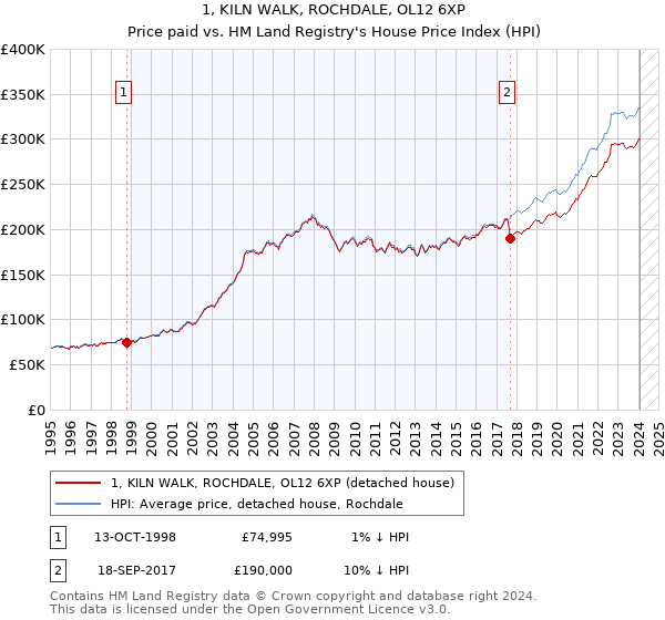 1, KILN WALK, ROCHDALE, OL12 6XP: Price paid vs HM Land Registry's House Price Index