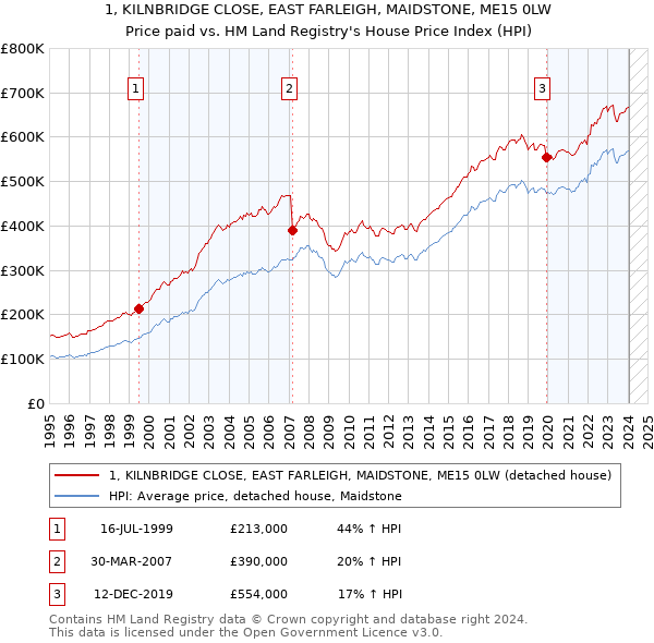 1, KILNBRIDGE CLOSE, EAST FARLEIGH, MAIDSTONE, ME15 0LW: Price paid vs HM Land Registry's House Price Index