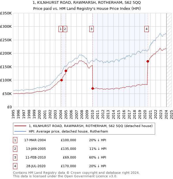 1, KILNHURST ROAD, RAWMARSH, ROTHERHAM, S62 5QQ: Price paid vs HM Land Registry's House Price Index