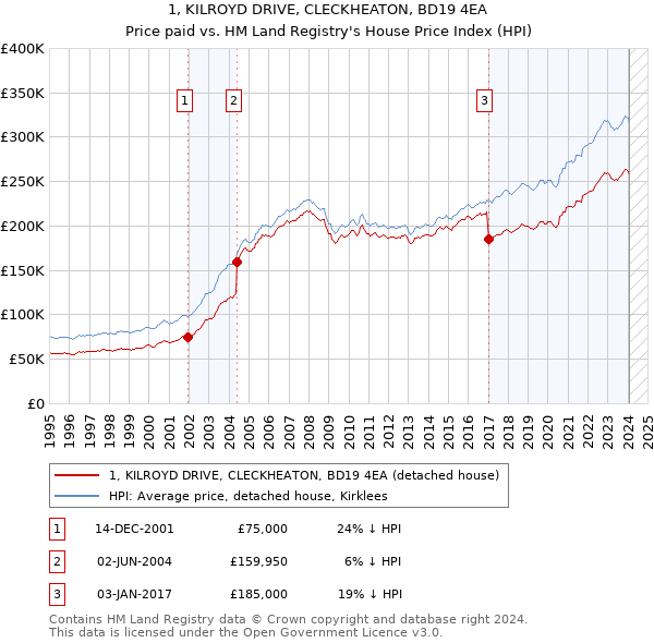 1, KILROYD DRIVE, CLECKHEATON, BD19 4EA: Price paid vs HM Land Registry's House Price Index