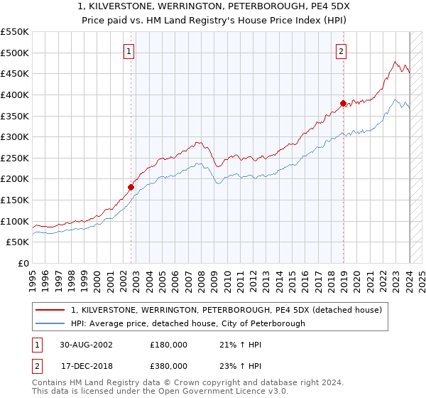 1, KILVERSTONE, WERRINGTON, PETERBOROUGH, PE4 5DX: Price paid vs HM Land Registry's House Price Index