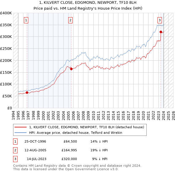 1, KILVERT CLOSE, EDGMOND, NEWPORT, TF10 8LH: Price paid vs HM Land Registry's House Price Index