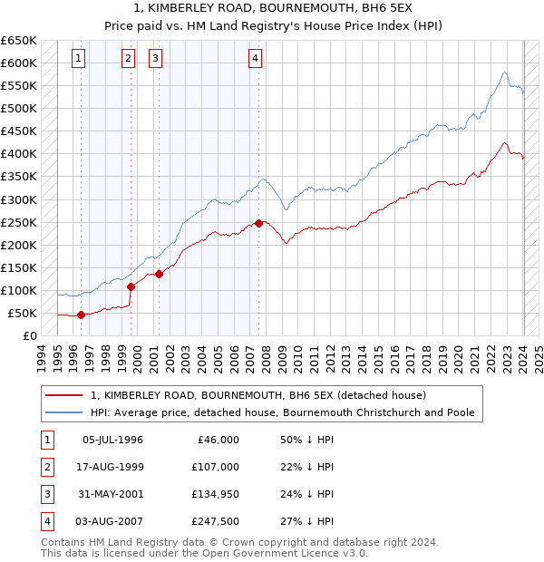 1, KIMBERLEY ROAD, BOURNEMOUTH, BH6 5EX: Price paid vs HM Land Registry's House Price Index