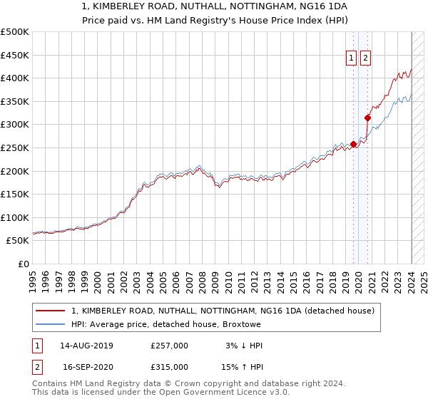 1, KIMBERLEY ROAD, NUTHALL, NOTTINGHAM, NG16 1DA: Price paid vs HM Land Registry's House Price Index