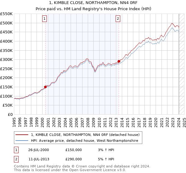 1, KIMBLE CLOSE, NORTHAMPTON, NN4 0RF: Price paid vs HM Land Registry's House Price Index