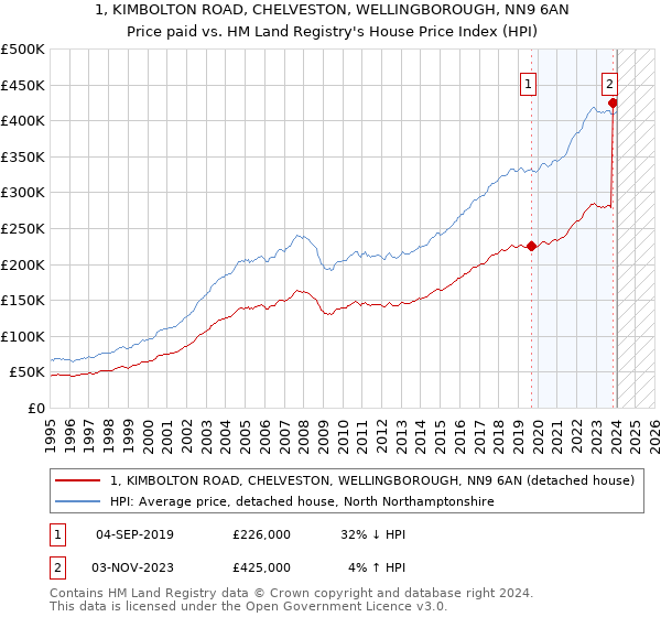 1, KIMBOLTON ROAD, CHELVESTON, WELLINGBOROUGH, NN9 6AN: Price paid vs HM Land Registry's House Price Index