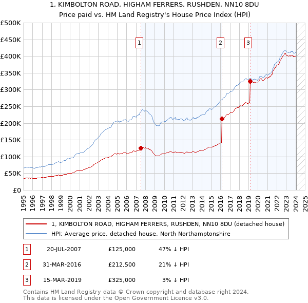 1, KIMBOLTON ROAD, HIGHAM FERRERS, RUSHDEN, NN10 8DU: Price paid vs HM Land Registry's House Price Index