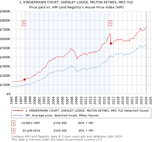 1, KINDERMANN COURT, SHENLEY LODGE, MILTON KEYNES, MK5 7LD: Price paid vs HM Land Registry's House Price Index