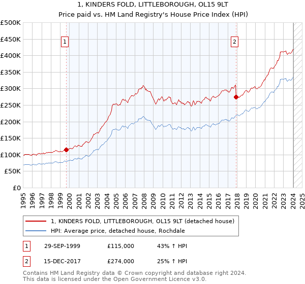 1, KINDERS FOLD, LITTLEBOROUGH, OL15 9LT: Price paid vs HM Land Registry's House Price Index