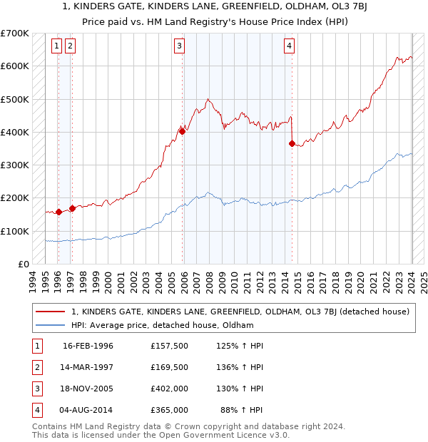 1, KINDERS GATE, KINDERS LANE, GREENFIELD, OLDHAM, OL3 7BJ: Price paid vs HM Land Registry's House Price Index