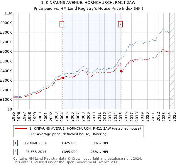 1, KINFAUNS AVENUE, HORNCHURCH, RM11 2AW: Price paid vs HM Land Registry's House Price Index