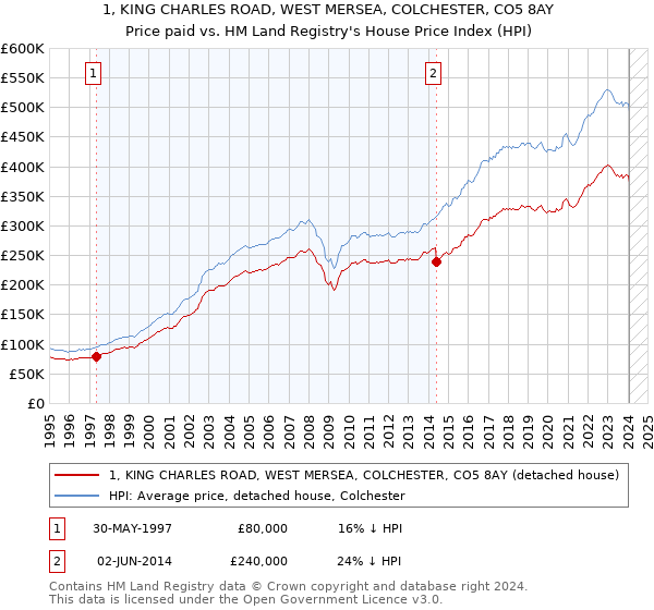 1, KING CHARLES ROAD, WEST MERSEA, COLCHESTER, CO5 8AY: Price paid vs HM Land Registry's House Price Index