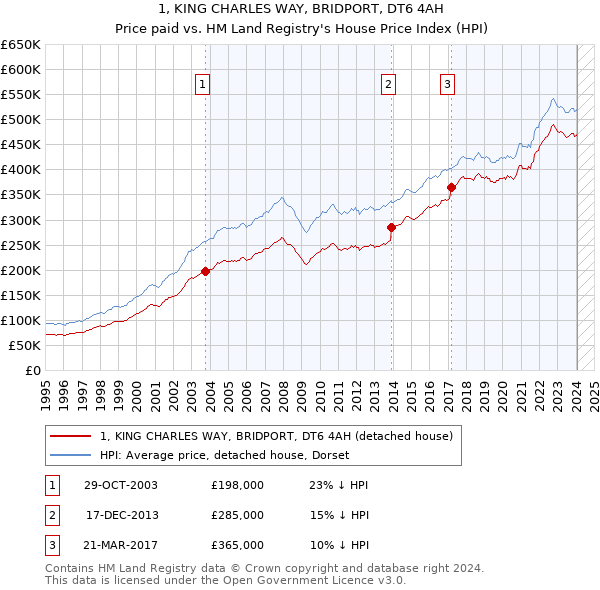 1, KING CHARLES WAY, BRIDPORT, DT6 4AH: Price paid vs HM Land Registry's House Price Index