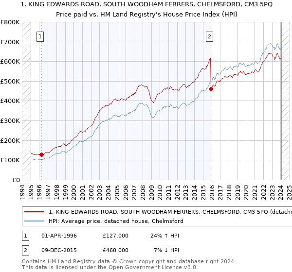 1, KING EDWARDS ROAD, SOUTH WOODHAM FERRERS, CHELMSFORD, CM3 5PQ: Price paid vs HM Land Registry's House Price Index