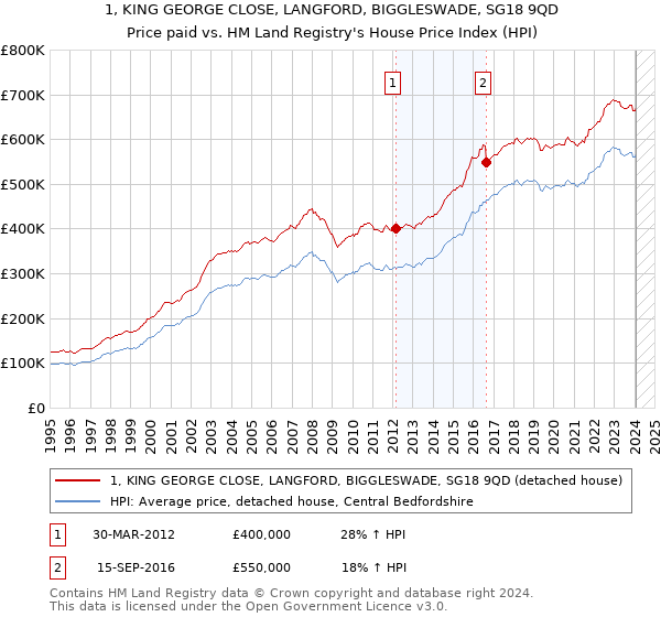 1, KING GEORGE CLOSE, LANGFORD, BIGGLESWADE, SG18 9QD: Price paid vs HM Land Registry's House Price Index